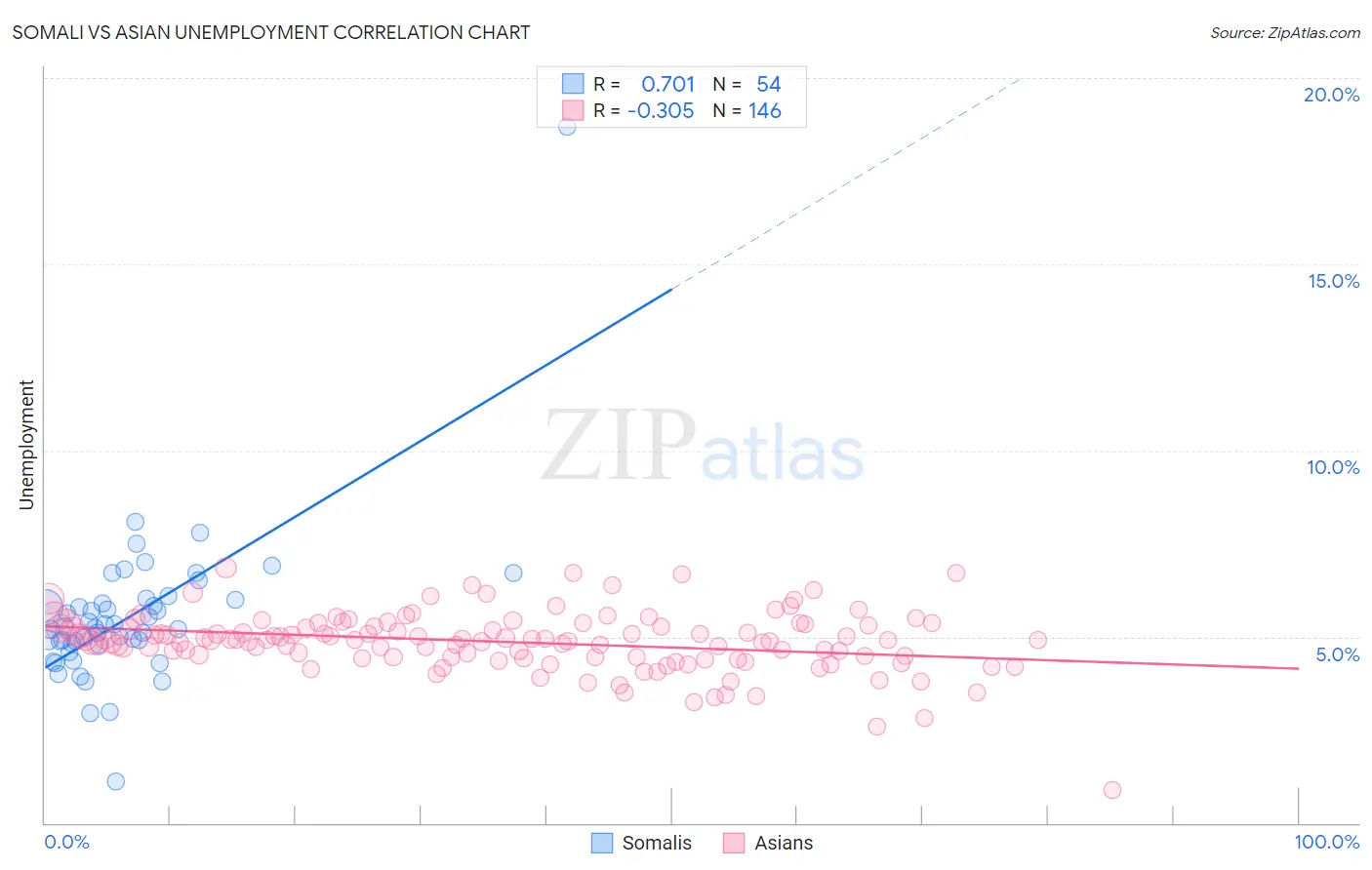 Somali vs Asian Unemployment