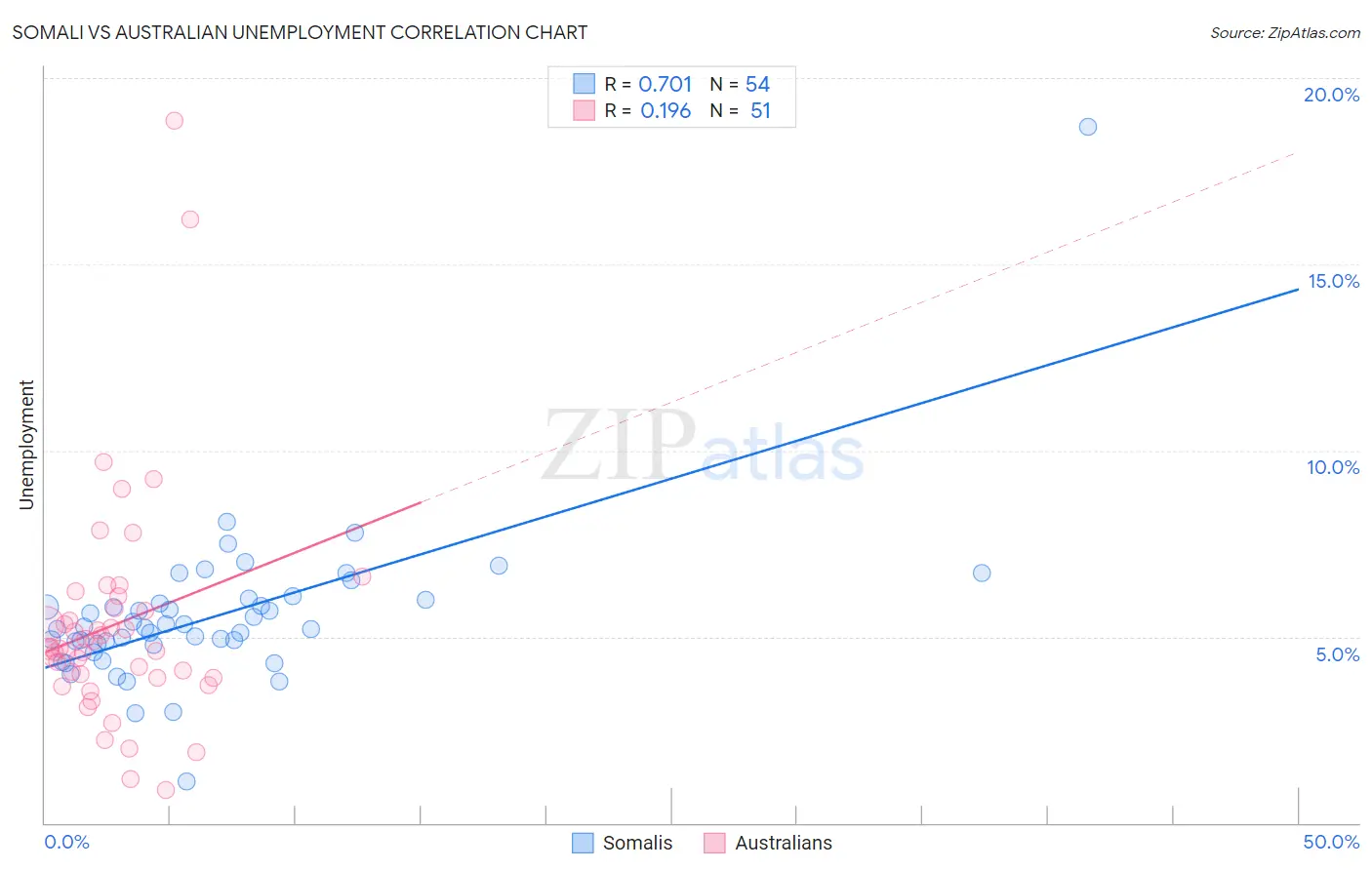 Somali vs Australian Unemployment