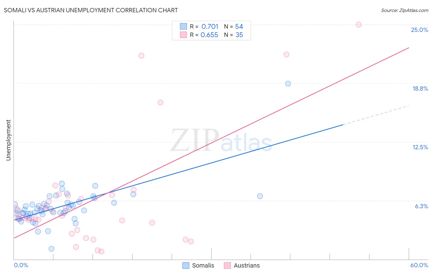 Somali vs Austrian Unemployment