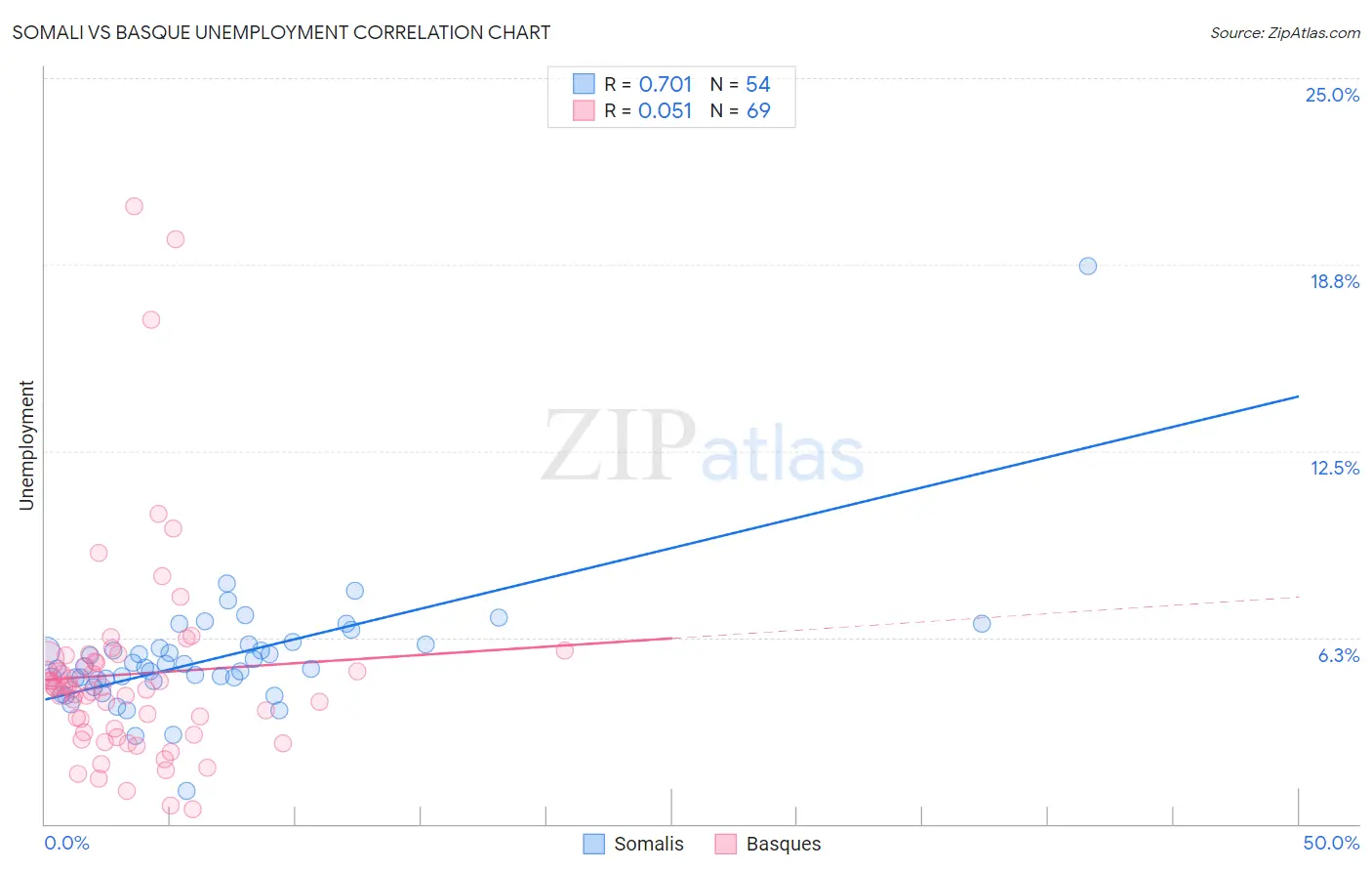 Somali vs Basque Unemployment