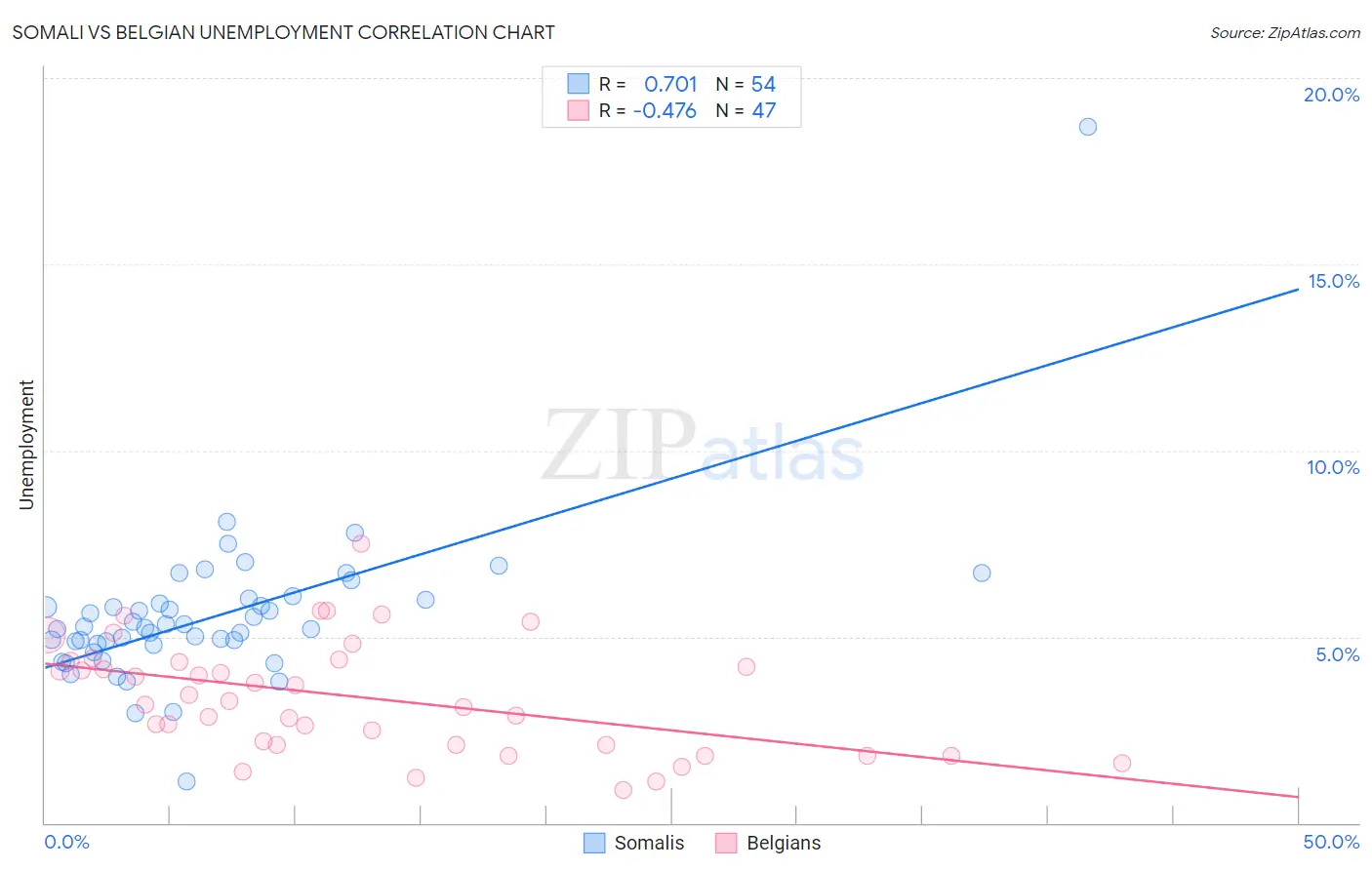 Somali vs Belgian Unemployment