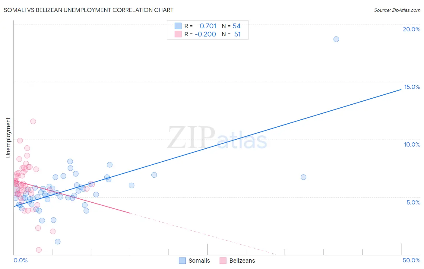 Somali vs Belizean Unemployment