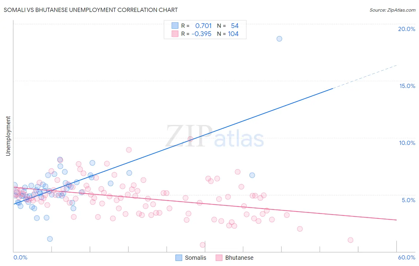 Somali vs Bhutanese Unemployment