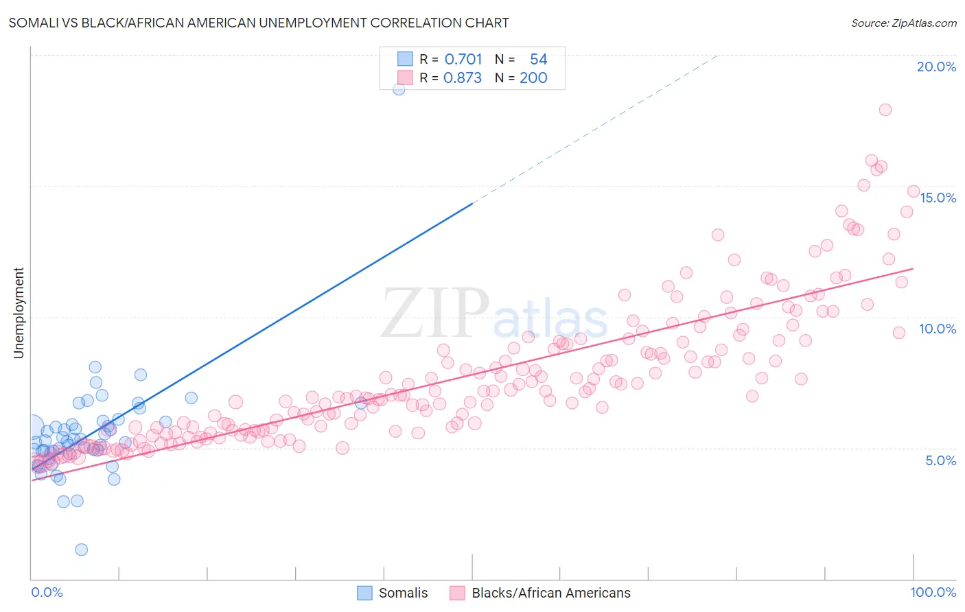Somali vs Black/African American Unemployment
