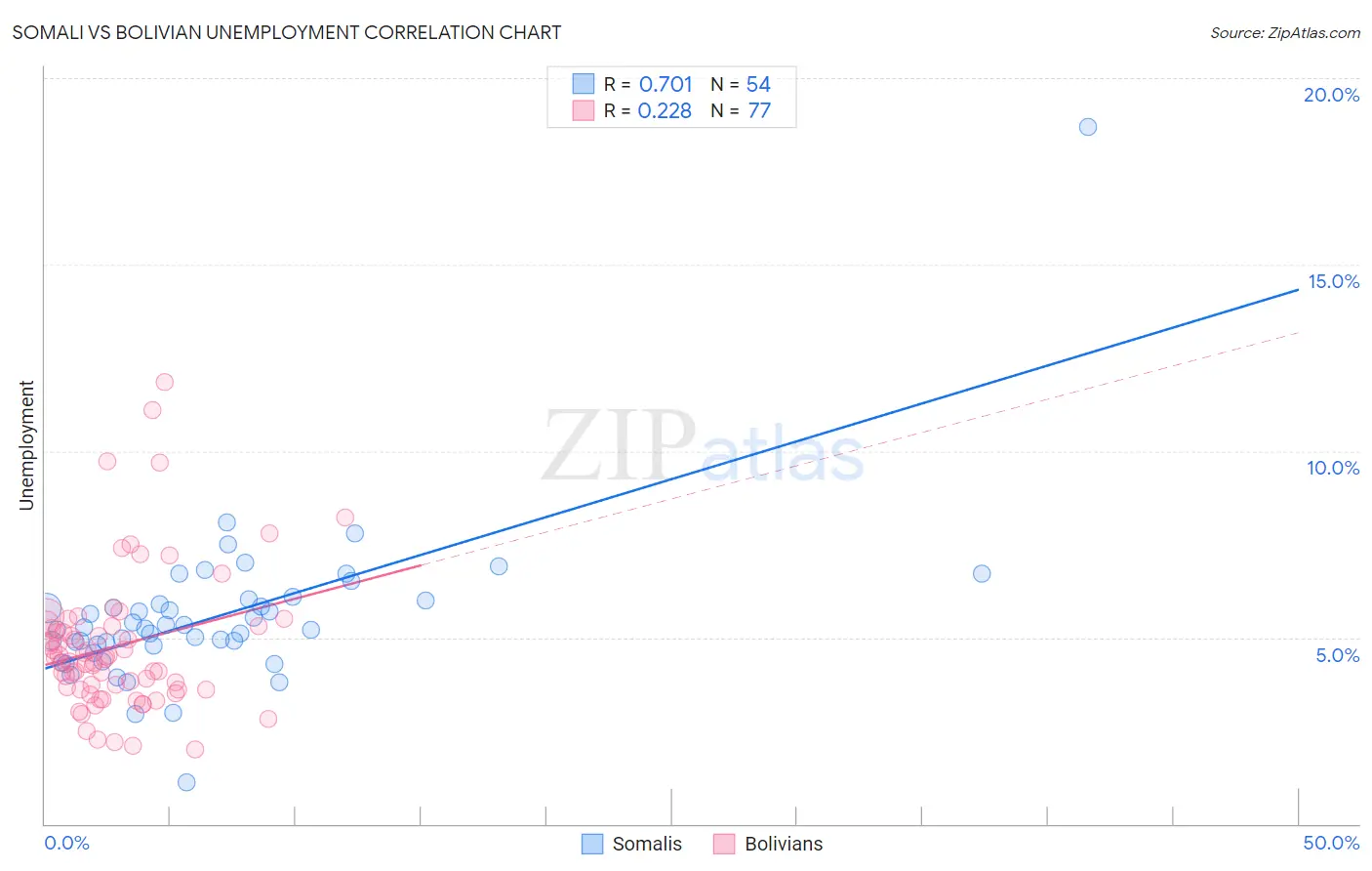 Somali vs Bolivian Unemployment
