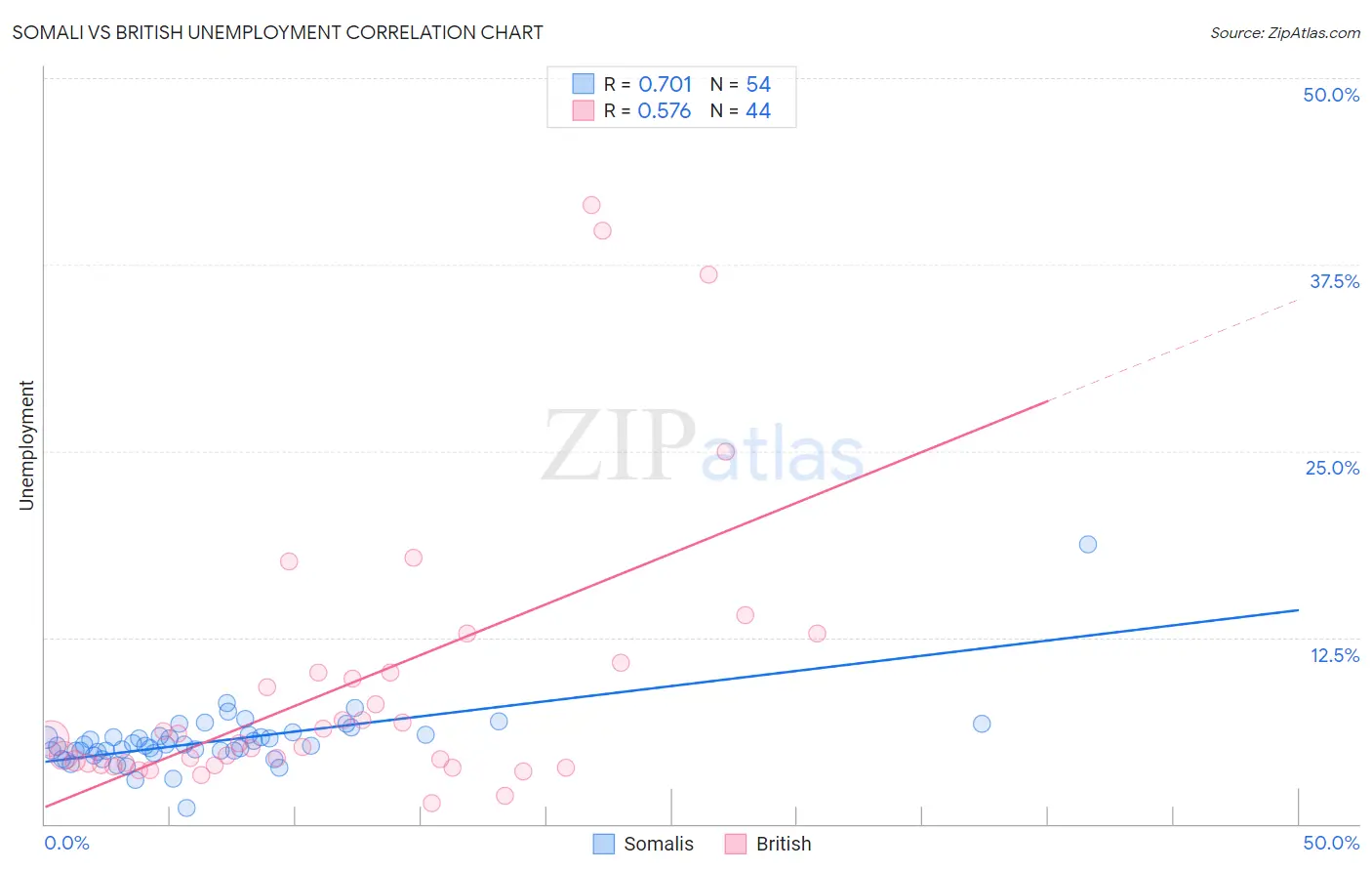 Somali vs British Unemployment