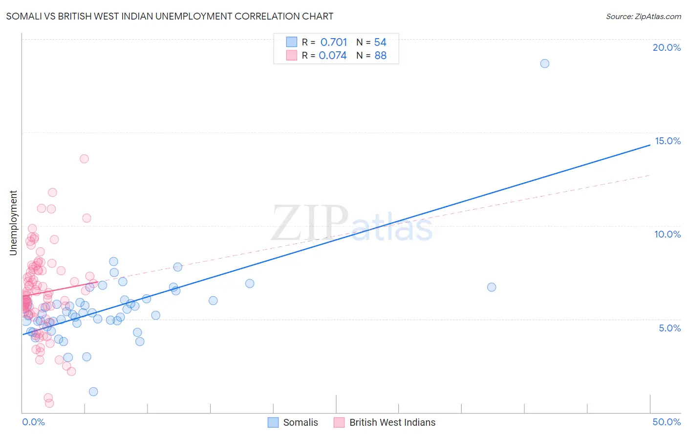 Somali vs British West Indian Unemployment
