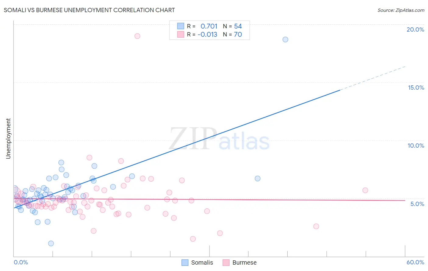 Somali vs Burmese Unemployment