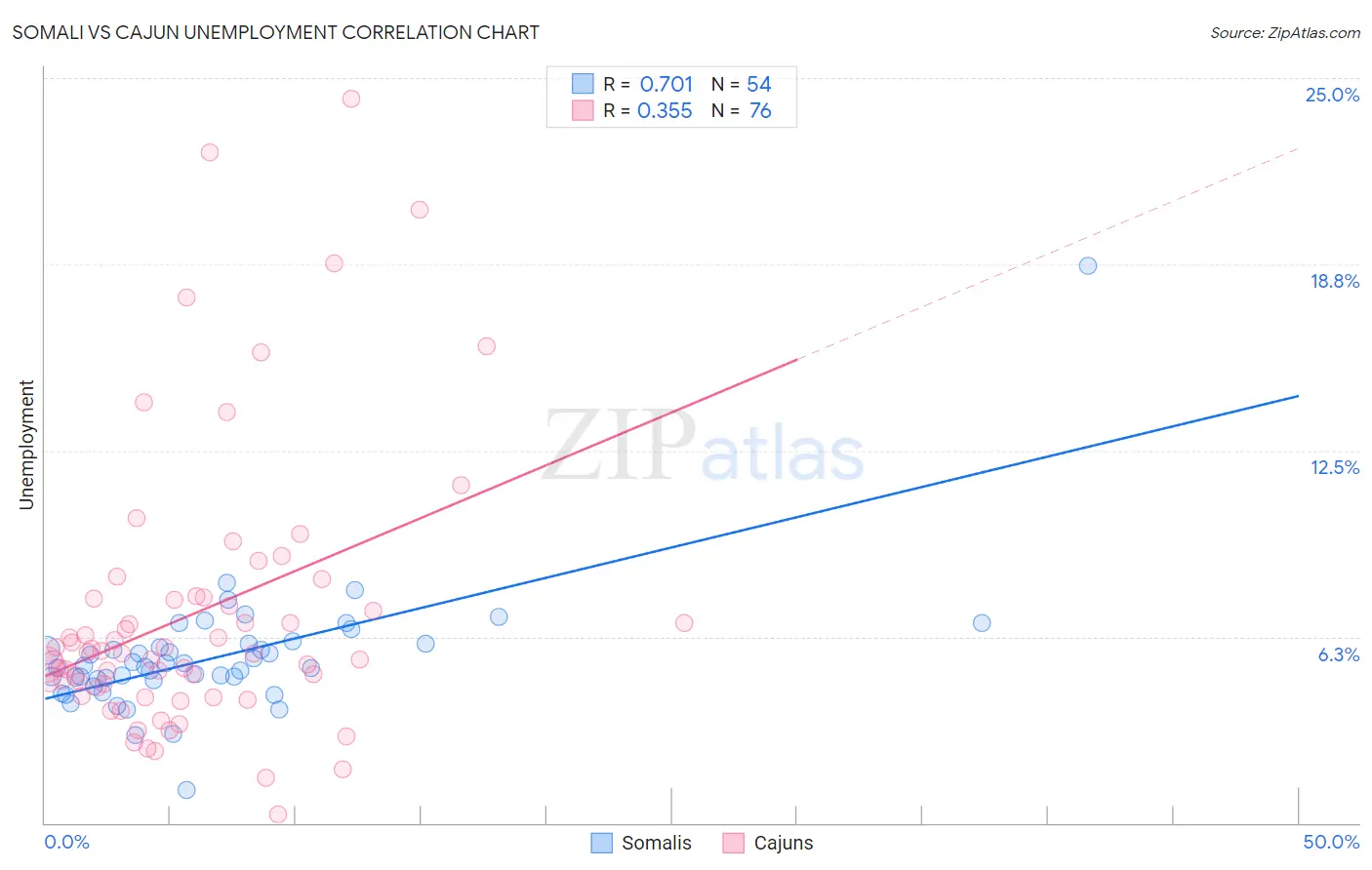 Somali vs Cajun Unemployment