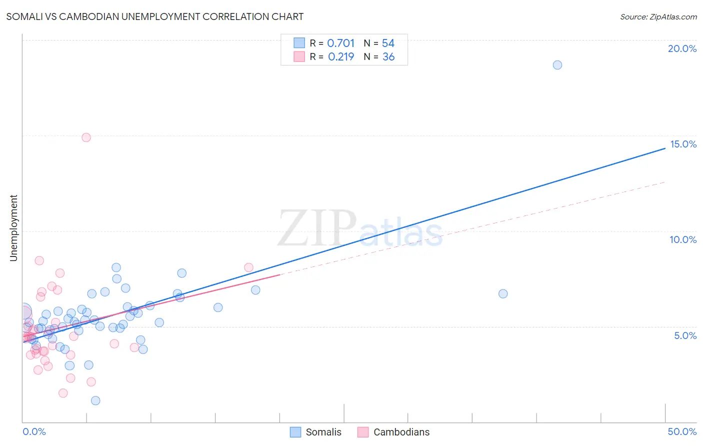 Somali vs Cambodian Unemployment