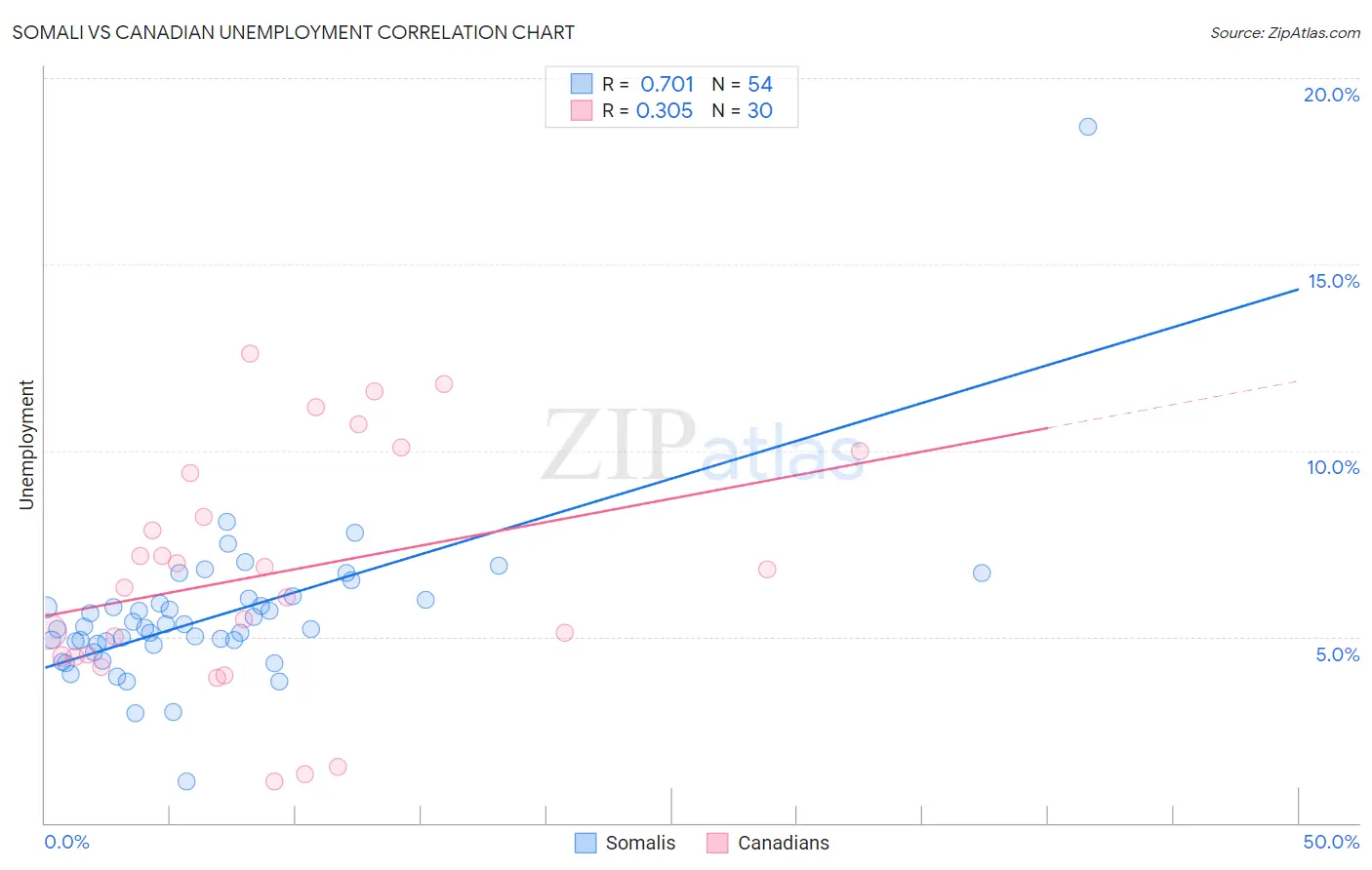 Somali vs Canadian Unemployment