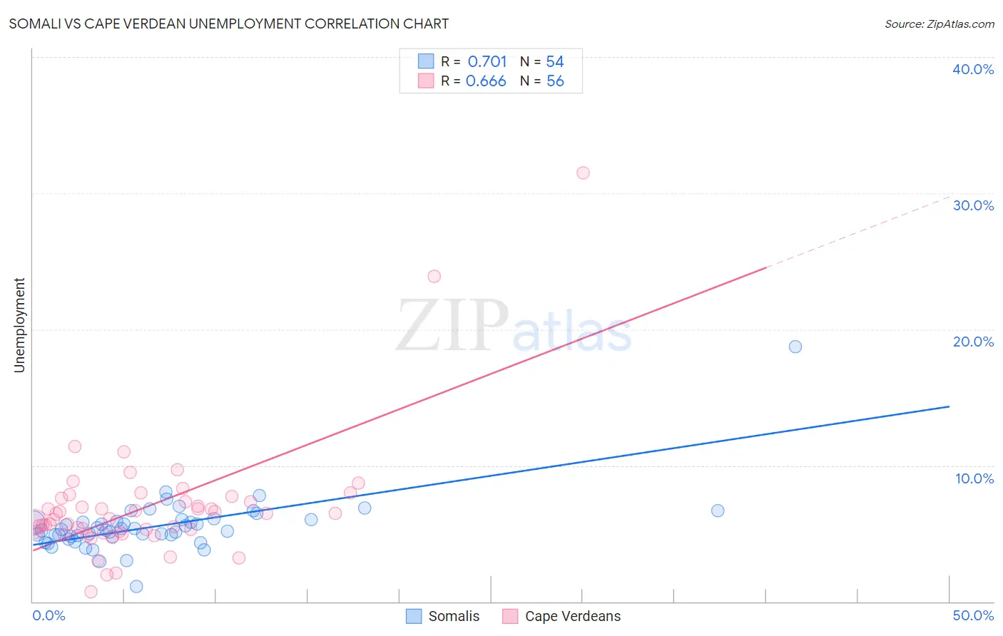 Somali vs Cape Verdean Unemployment