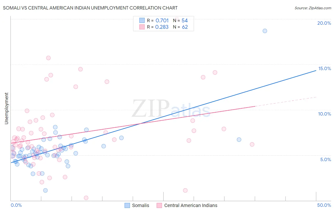 Somali vs Central American Indian Unemployment