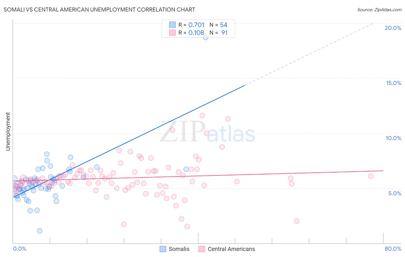 Somali vs Central American Unemployment