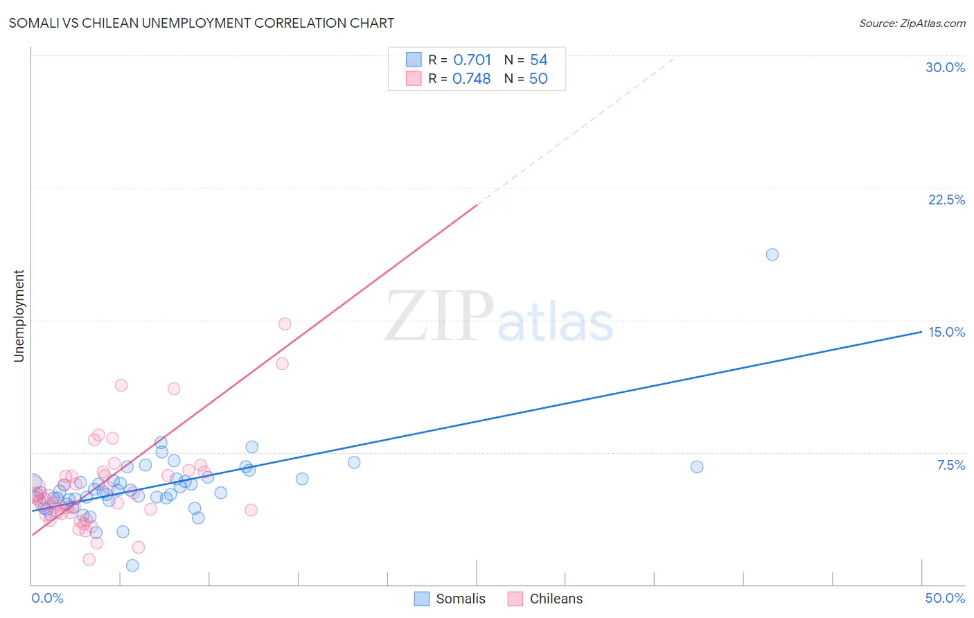 Somali vs Chilean Unemployment