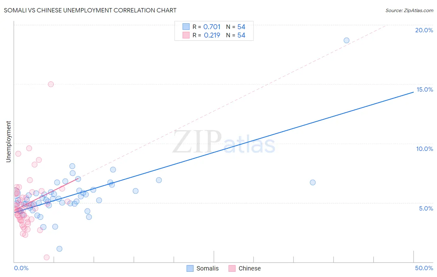Somali vs Chinese Unemployment