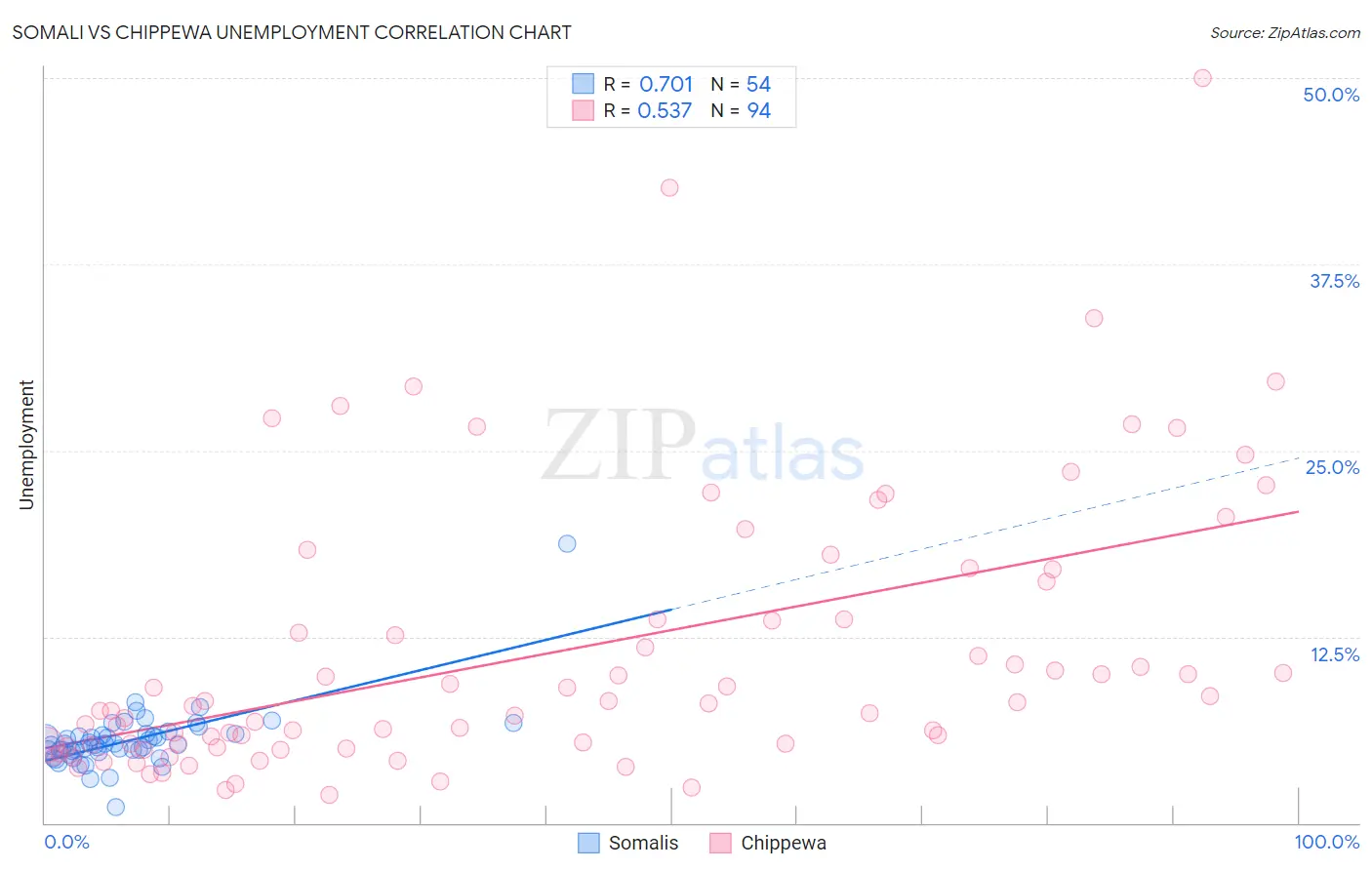 Somali vs Chippewa Unemployment