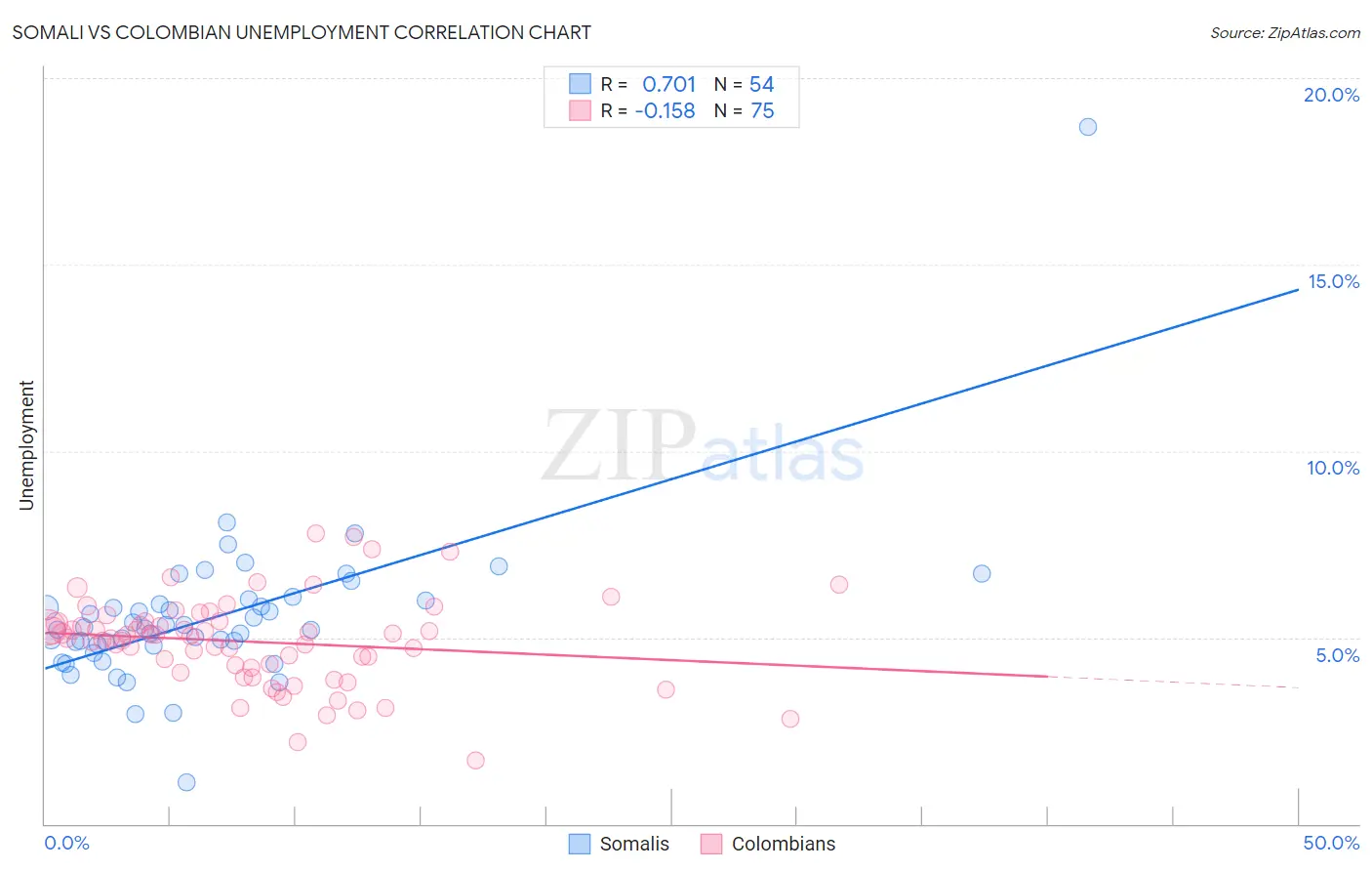 Somali vs Colombian Unemployment