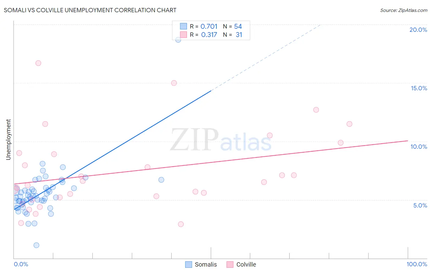 Somali vs Colville Unemployment