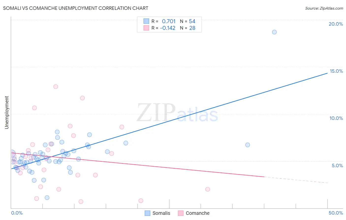 Somali vs Comanche Unemployment