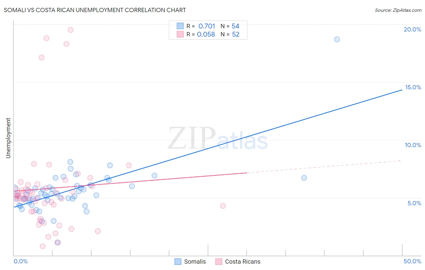 Somali vs Costa Rican Unemployment