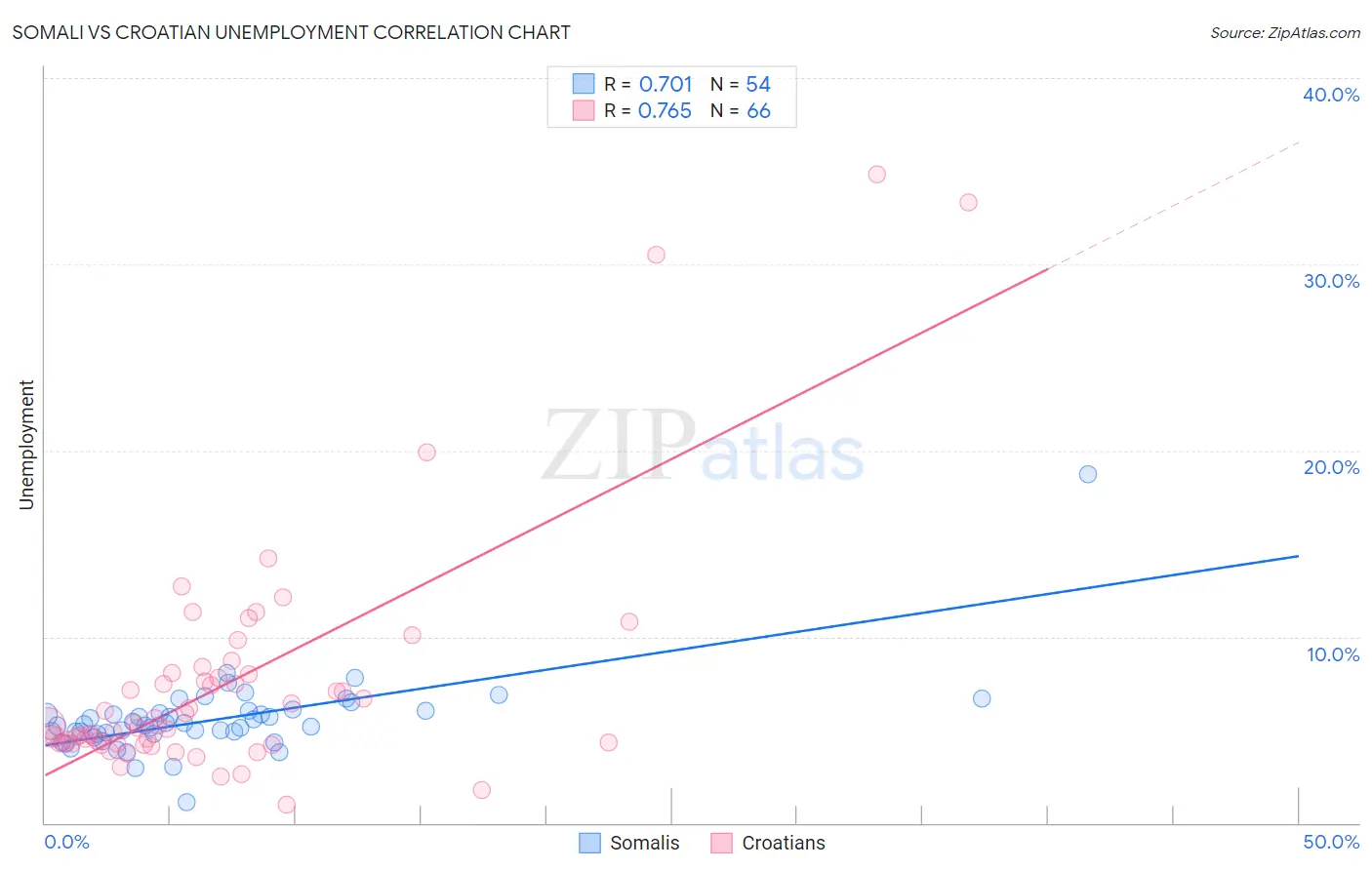 Somali vs Croatian Unemployment