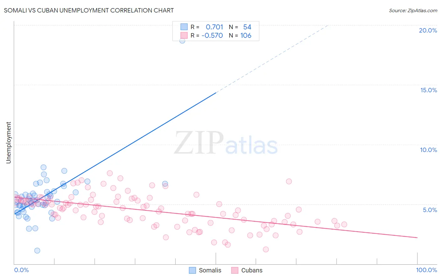 Somali vs Cuban Unemployment