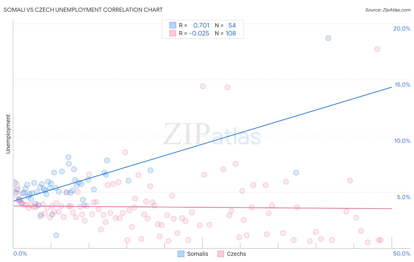 Somali vs Czech Unemployment