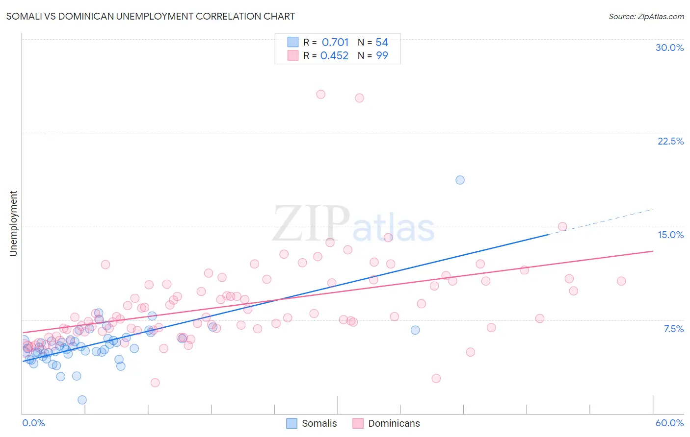 Somali vs Dominican Unemployment