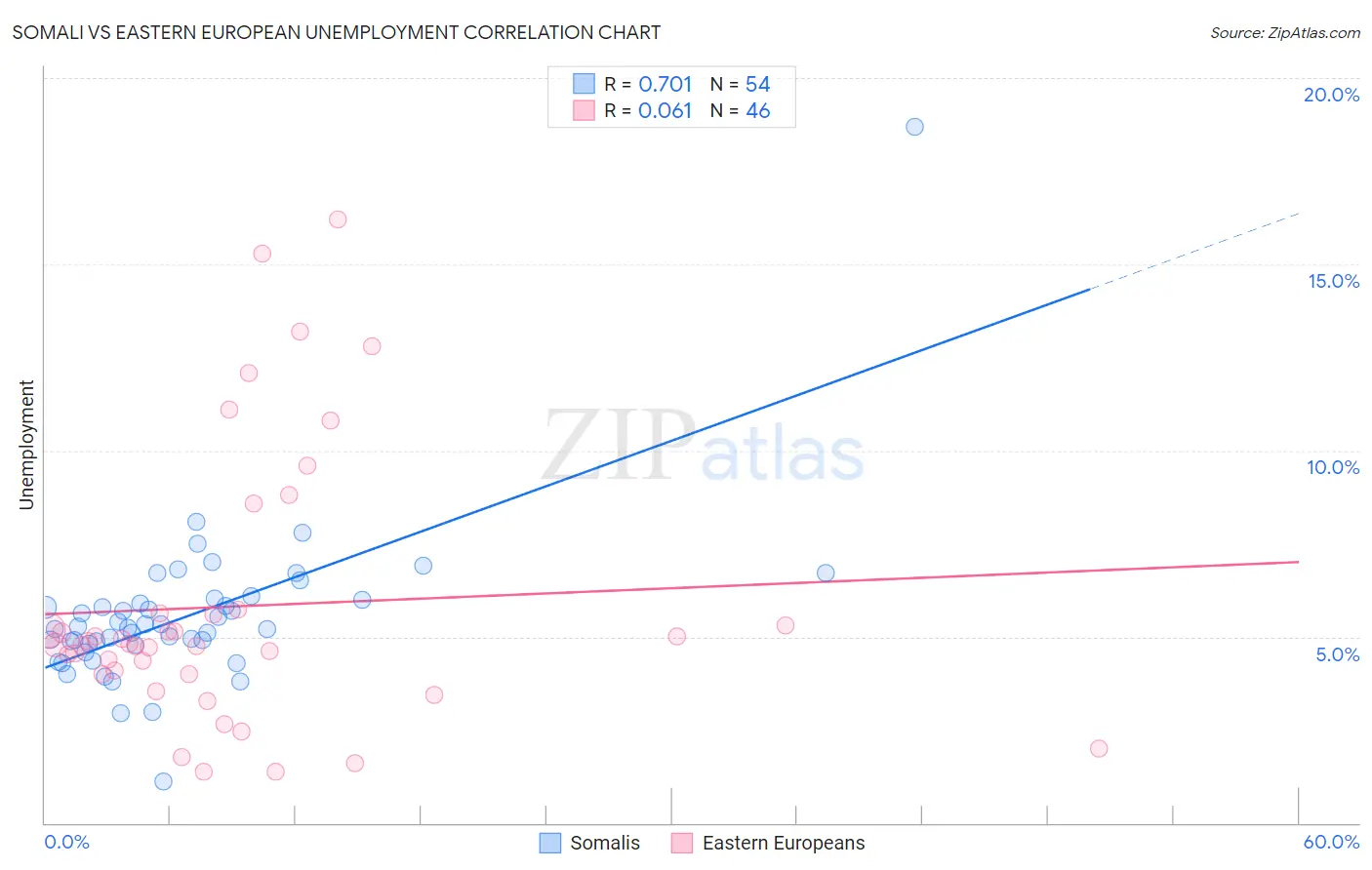 Somali vs Eastern European Unemployment