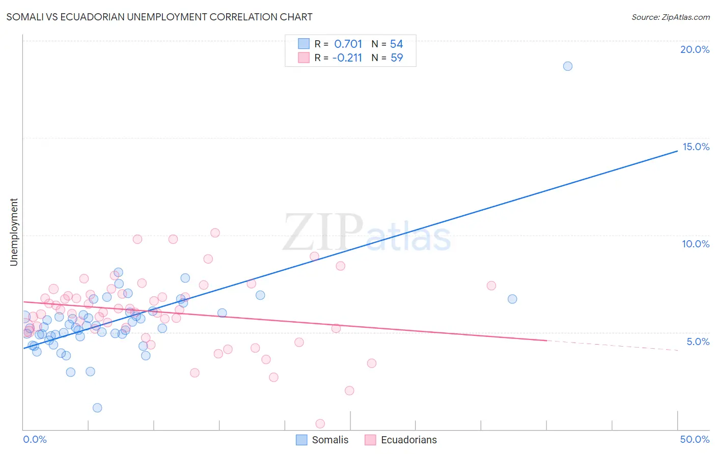 Somali vs Ecuadorian Unemployment