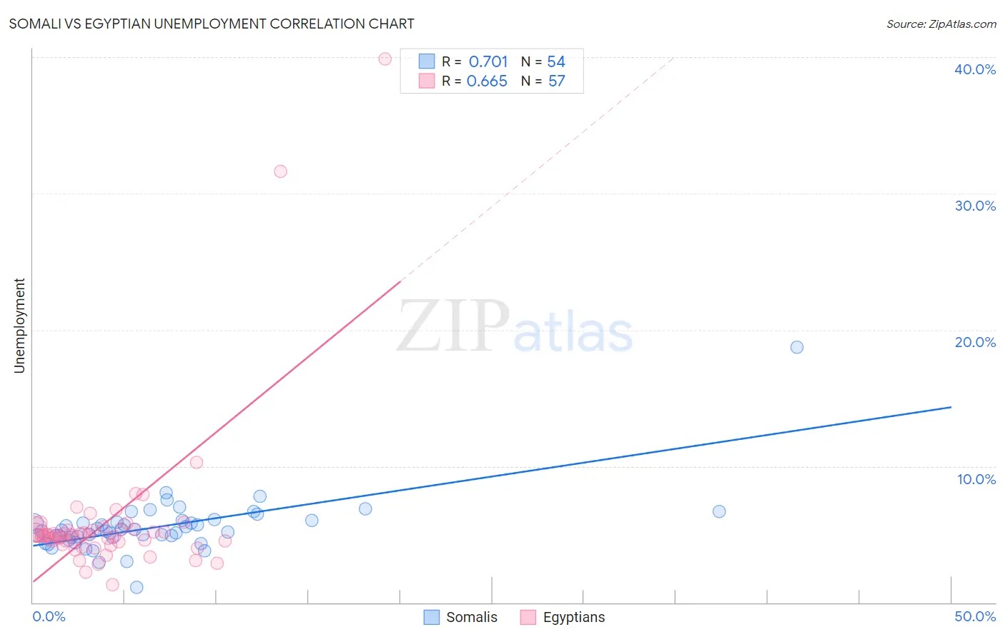 Somali vs Egyptian Unemployment