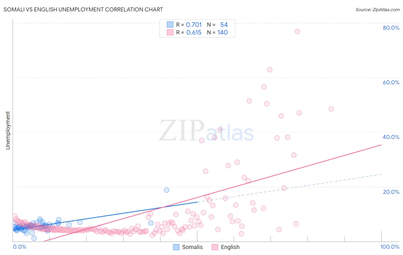 Somali vs English Unemployment