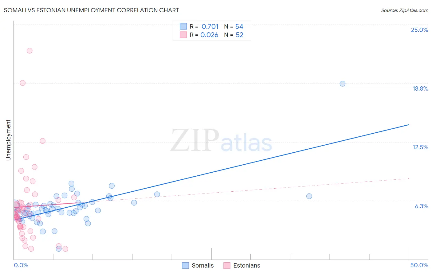 Somali vs Estonian Unemployment