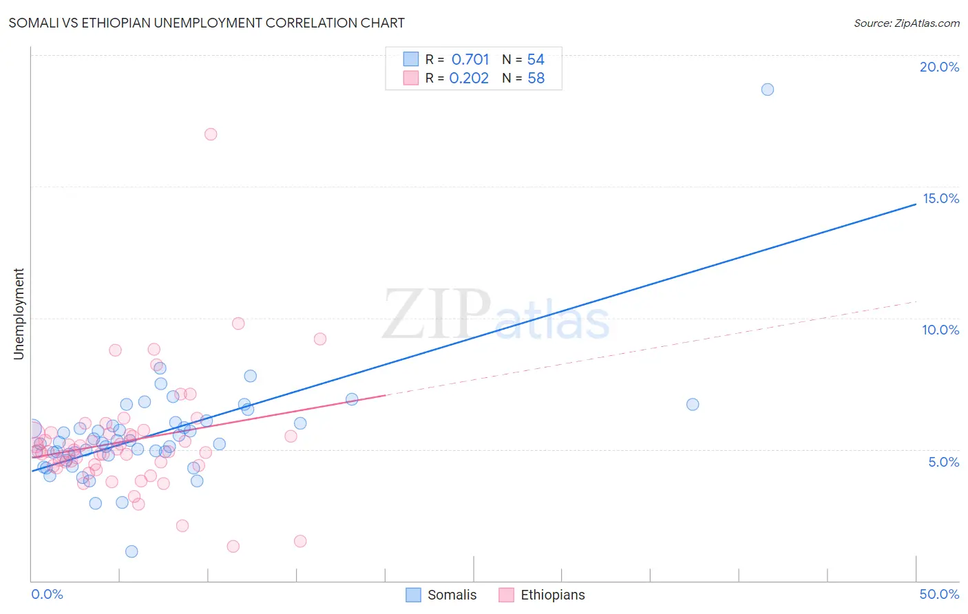 Somali vs Ethiopian Unemployment