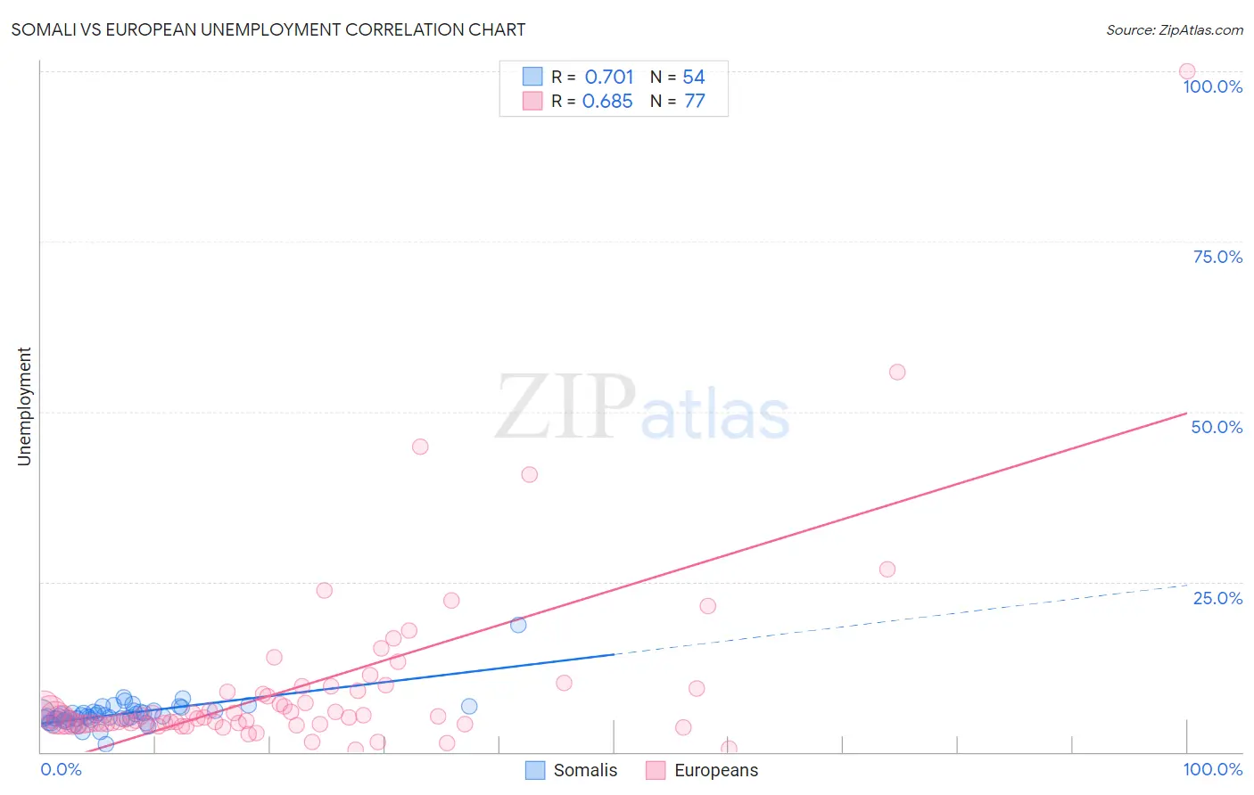 Somali vs European Unemployment