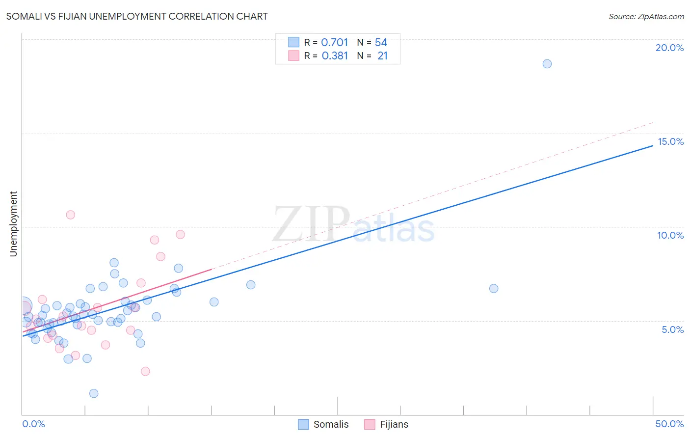 Somali vs Fijian Unemployment