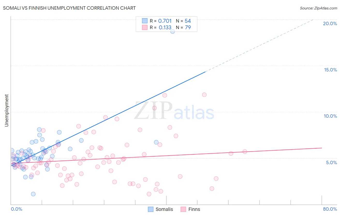 Somali vs Finnish Unemployment