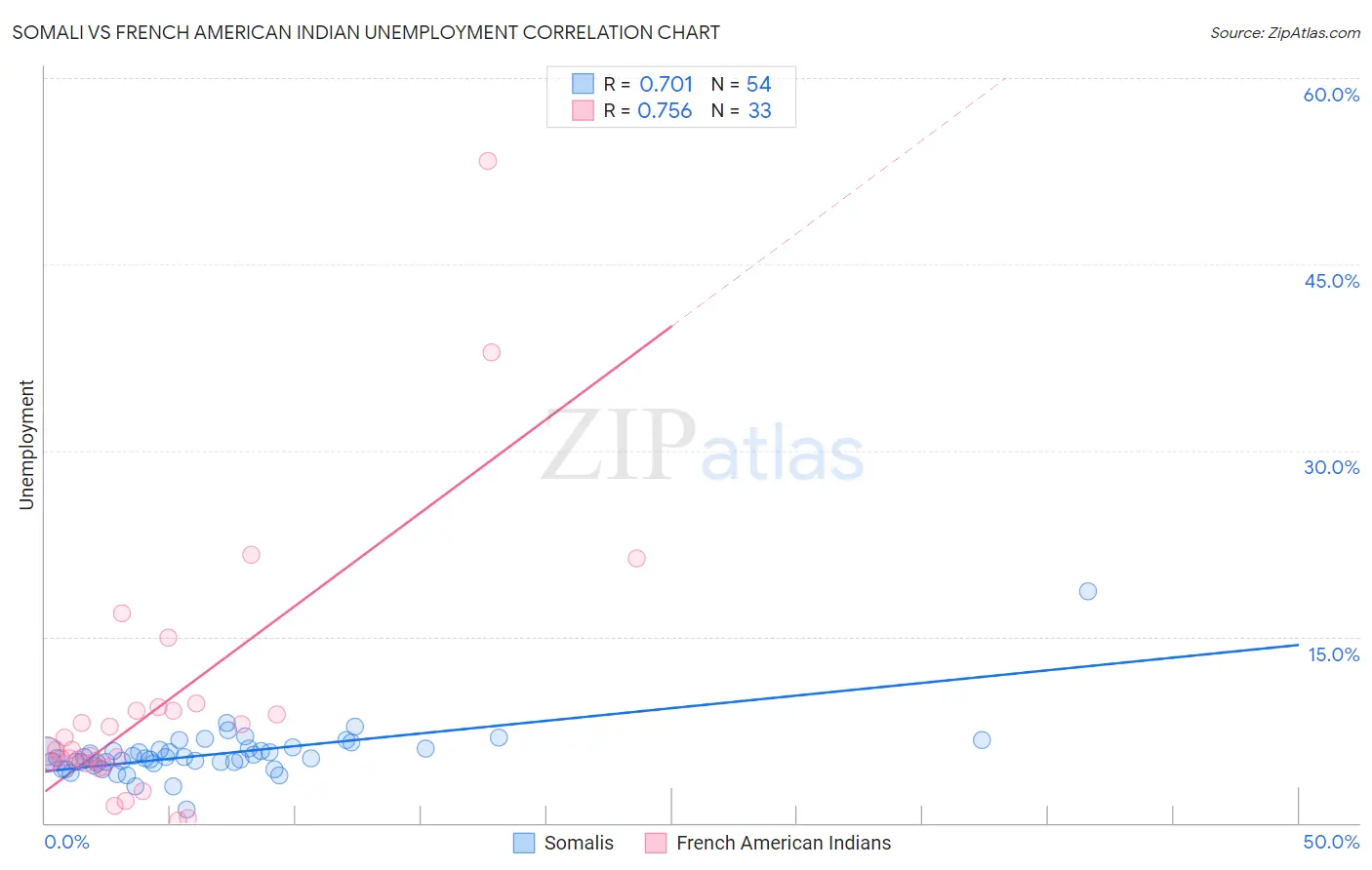 Somali vs French American Indian Unemployment