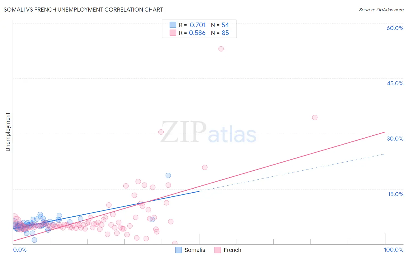 Somali vs French Unemployment