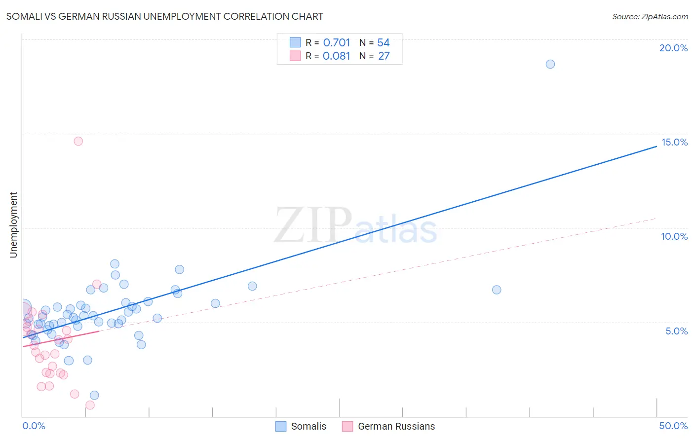 Somali vs German Russian Unemployment