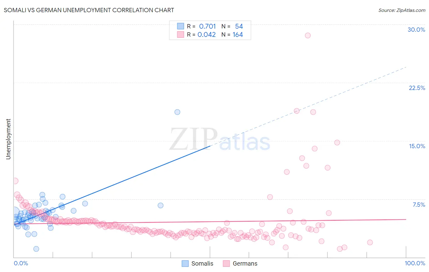 Somali vs German Unemployment