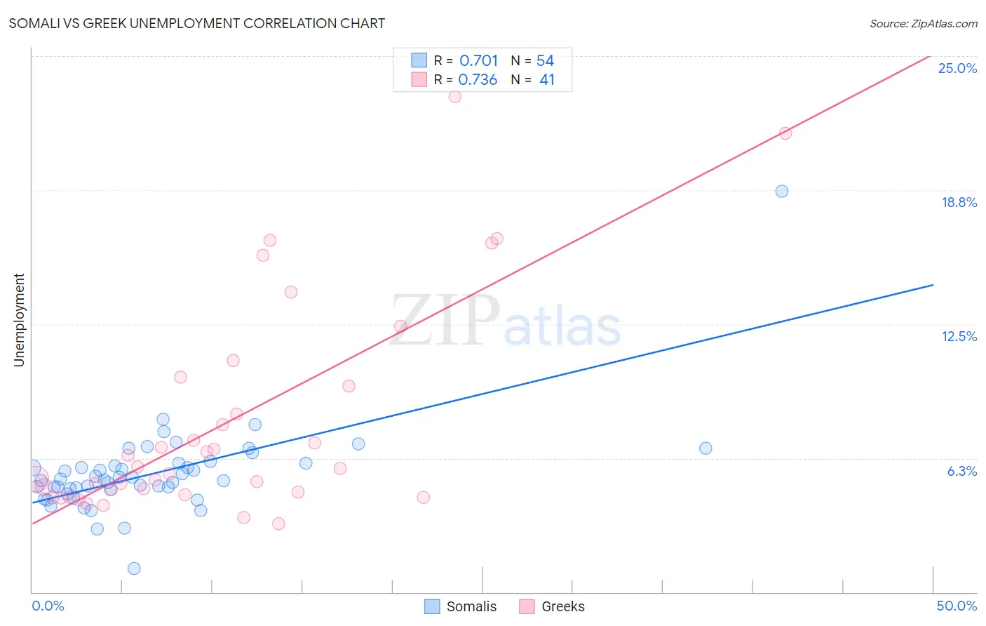 Somali vs Greek Unemployment