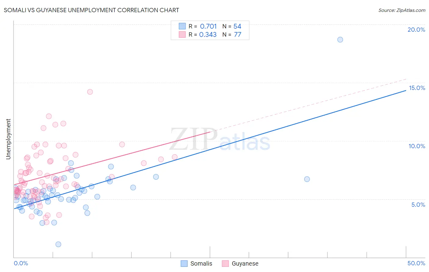 Somali vs Guyanese Unemployment