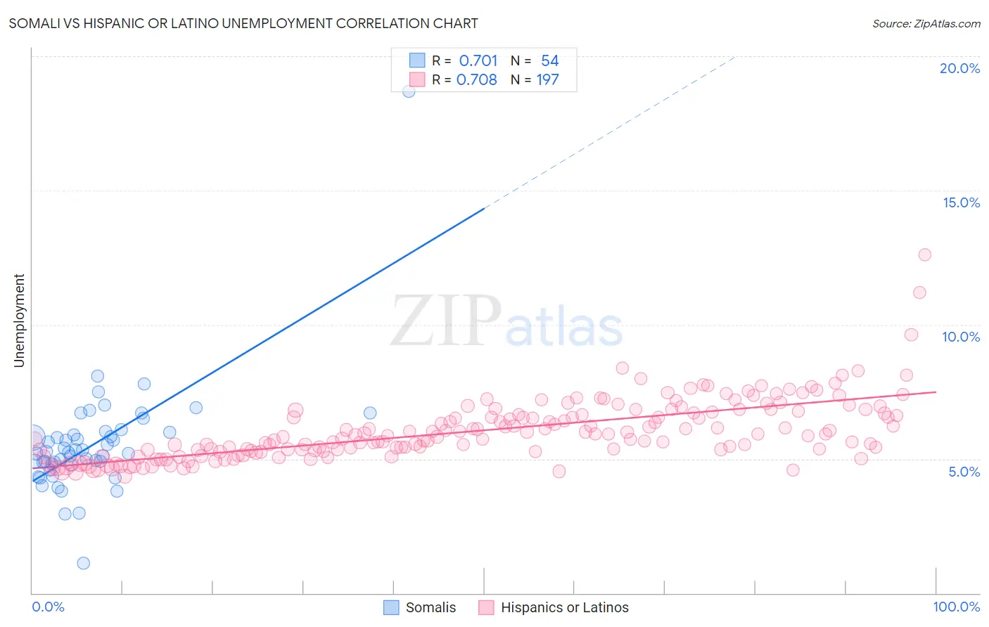 Somali vs Hispanic or Latino Unemployment