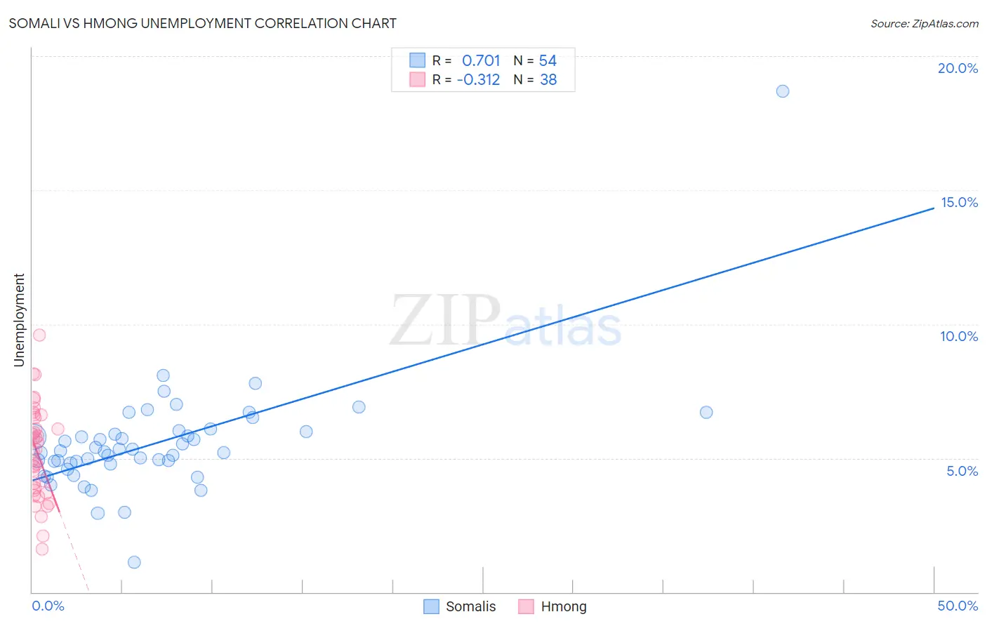 Somali vs Hmong Unemployment