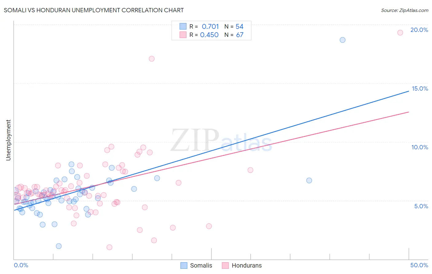 Somali vs Honduran Unemployment