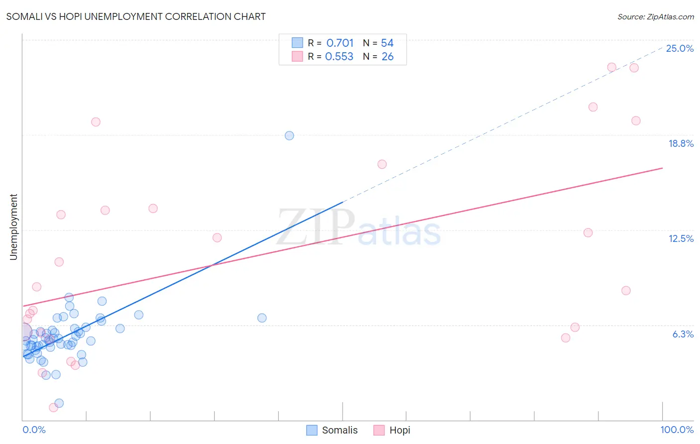 Somali vs Hopi Unemployment