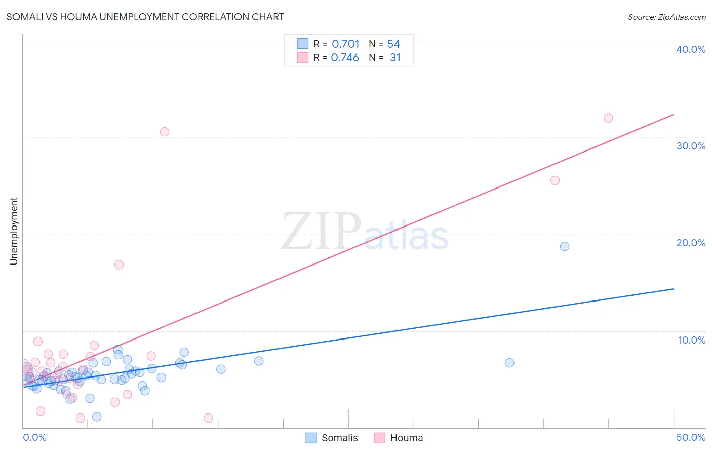 Somali vs Houma Unemployment