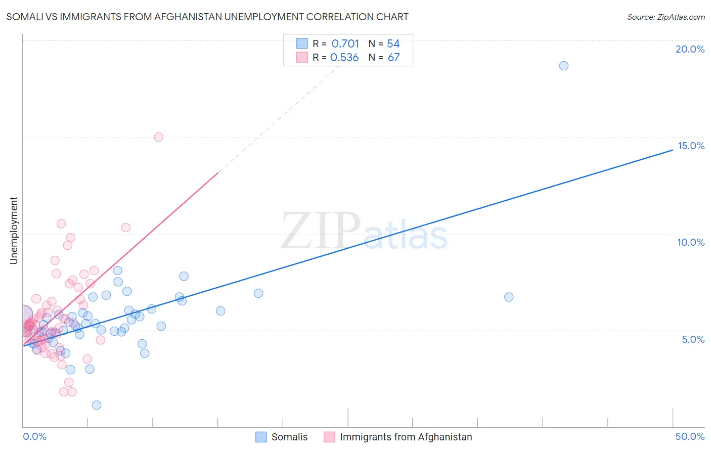 Somali vs Immigrants from Afghanistan Unemployment